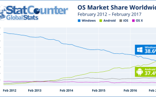 Windows проигрывает Android как наиболее используемая ОС доступа к Интернету