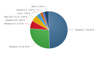 Windows 7 и Windows 10 завоевывают долю рынка