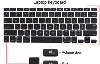 Диаграмма клавиатуры Macbook, иллюстрирующая, как использовать клавишу Fn в сочетании с клавишей F12 / громкость вниз