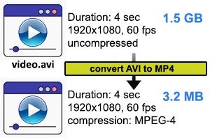 Иллюстрация: сжатие несжатого AVI 1,5 ГБ до 3,2 МБ со сжатием MPEG-4.