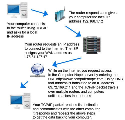 Схема взаимодействия компьютеров через Интернет