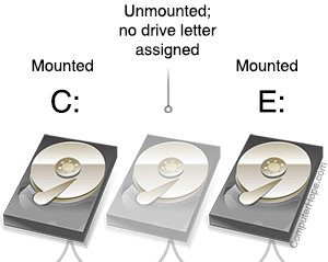 На этой схеме два диска смонтированы как C: и E :. Третий диск не подключен и не имеет назначения буквы диска.